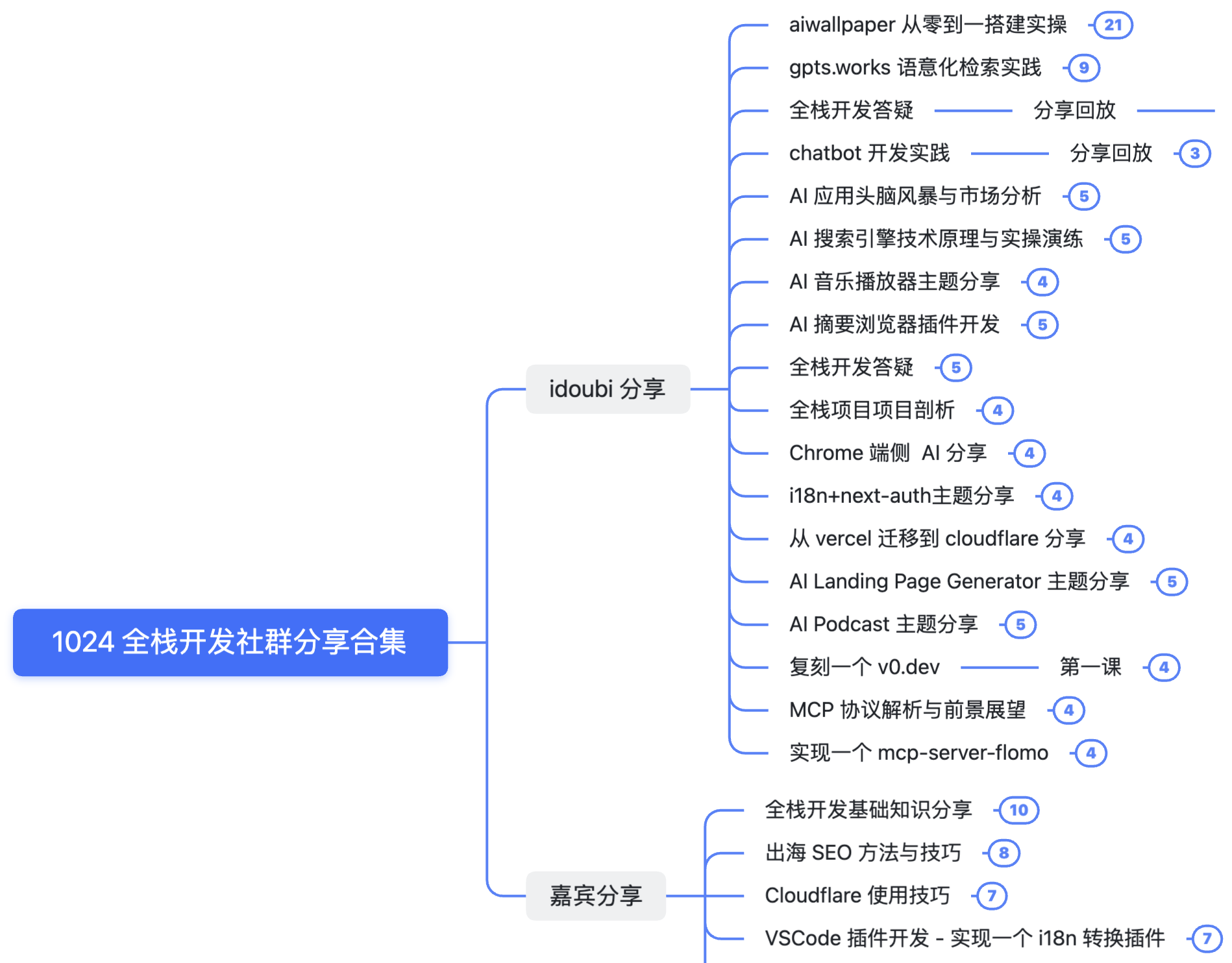 Mind map titled 1024 full-stack development community sharing collection, listing sessions by idoubi such as the AI wallpaper build, chatbot practice, AI search engine, Chrome on-device AI, Vercel to Cloudflare migration and MCP, plus guest talks on overseas SEO and Cloudflare tips